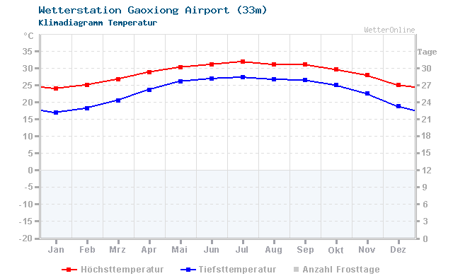 Klimadiagramm Temperatur Gaoxiong Airport (33m)