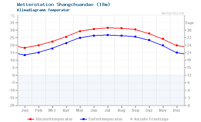 Klimadiagramm Temperatur Shangchuandao (18m)