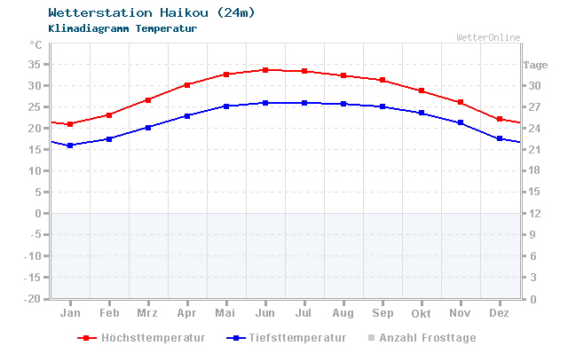 Klimadiagramm Temperatur Haikou (24m)