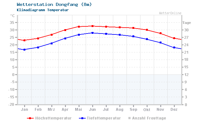 Klimadiagramm Temperatur Dongfang (8m)