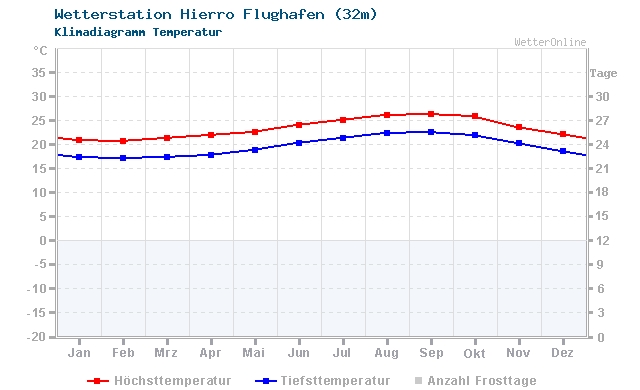 Klimadiagramm Temperatur Hierro Flughafen (32m)