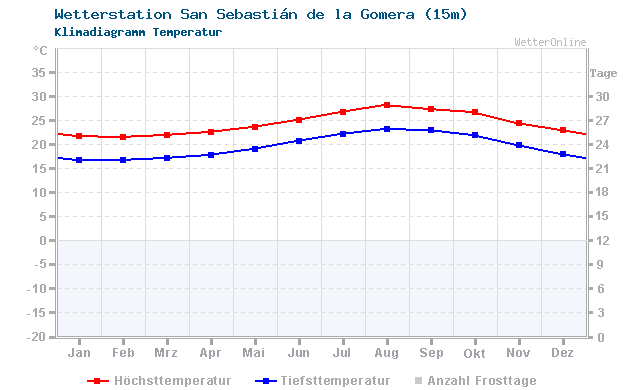 Klimadiagramm Temperatur La Gomera/Ayud. Marina (15m)