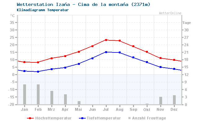 Klimadiagramm Temperatur Izaña - Cima de la montaña (2371m)