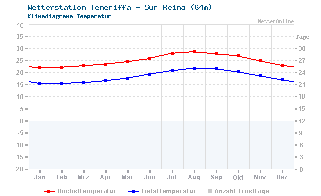 Klimadiagramm Temperatur Teneriffa - Sur Reina (77m)