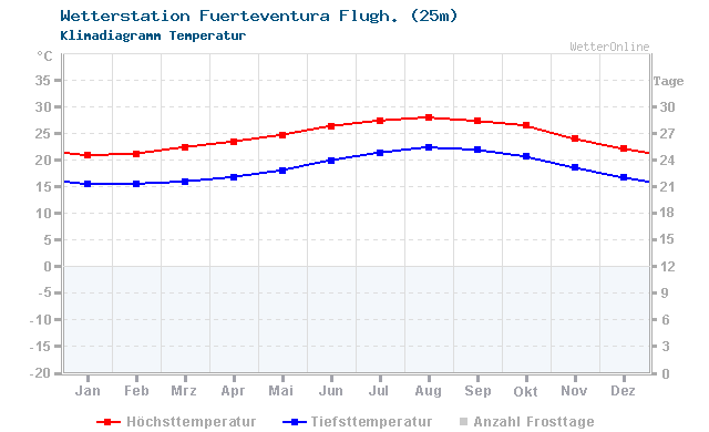 Klimadiagramm Temperatur Fuerteventura Flugh. (30m)