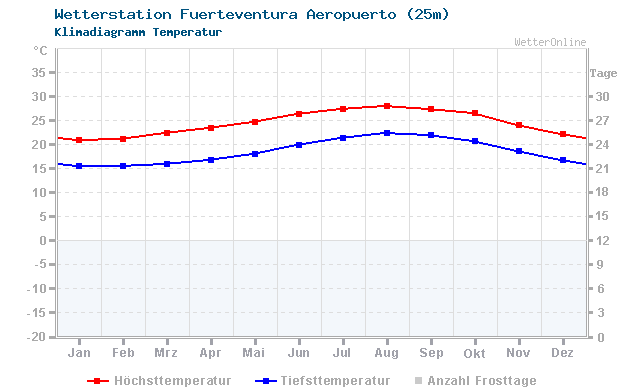 Klimadiagramm Temperatur Fuerteventura Aeropuerto (25m)
