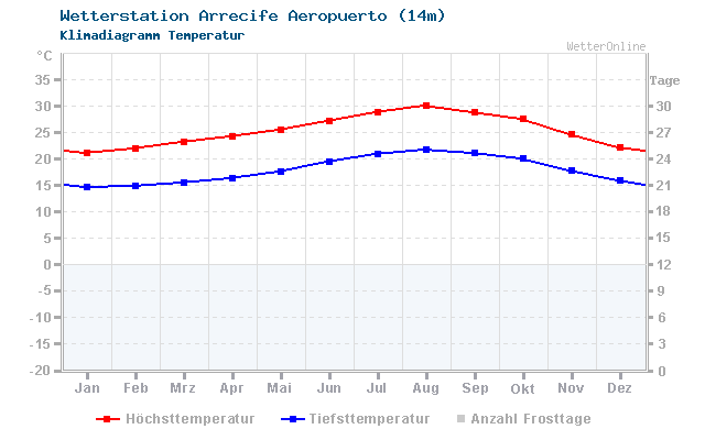 Klimadiagramm Temperatur Arrecife Aeropuerto (14m)
