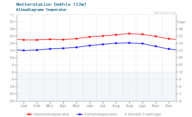 Klimadiagramm Temperatur Dakhla (12m)