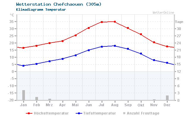 Klimadiagramm Temperatur Chefchaouen (305m)