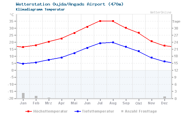 Klimadiagramm Temperatur Oujda/Angads Airport (470m)