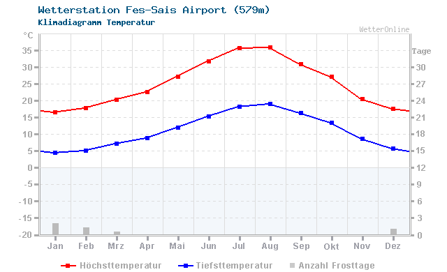 Klimadiagramm Temperatur Fes-Sais Airport (579m)