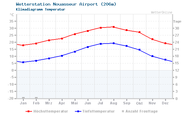 Klimadiagramm Temperatur Nouasseur Airport (206m)