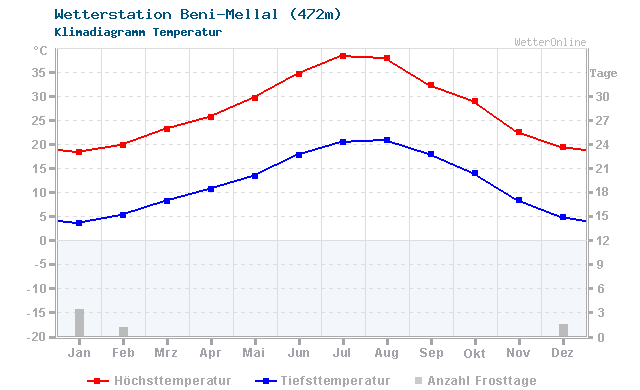 Klimadiagramm Temperatur Beni-Mellal (472m)
