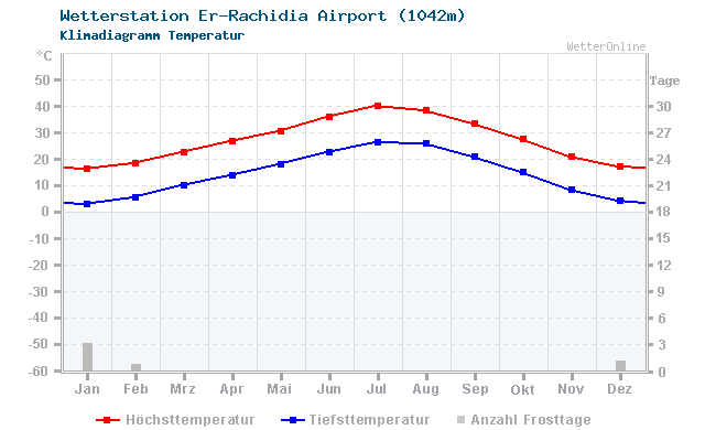 Klimadiagramm Temperatur Er-Rachidia Airport (1042m)