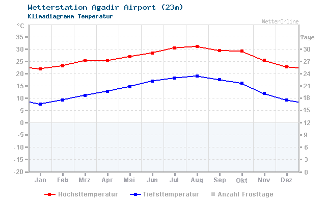 Klimadiagramm Temperatur Agadir Airport (23m)