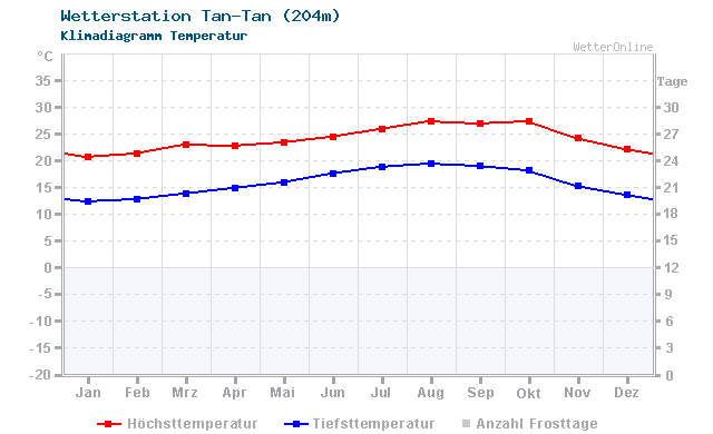 Klimadiagramm Temperatur Tan-Tan (204m)