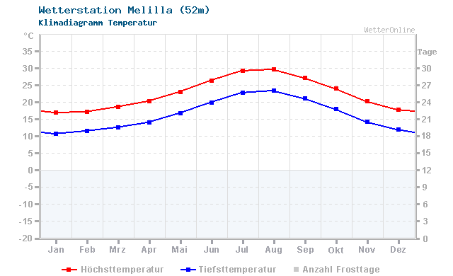 Klimadiagramm Temperatur Melilla (55m)