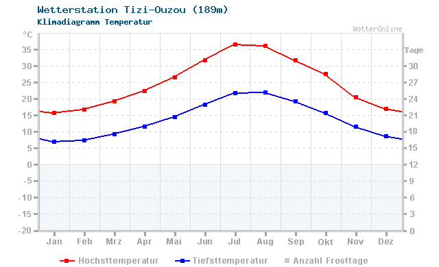 Klimadiagramm Temperatur Tizi-Ouzou (189m)