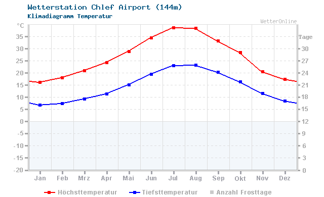 Klimadiagramm Temperatur Chlef Airport (144m)