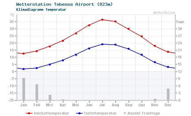 Klimadiagramm Temperatur Tebessa Airport (823m)