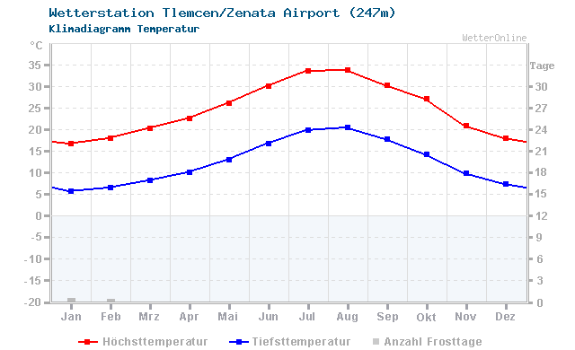Klimadiagramm Temperatur Tlemcen/Zenata Airport (247m)