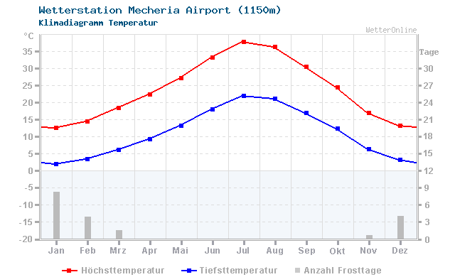 Klimadiagramm Temperatur Mecheria Airport (1150m)