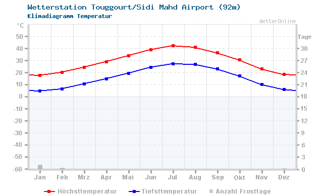 Klimadiagramm Temperatur Touggourt/Sidi Mahd Airport (92m)