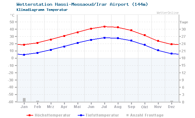 Klimadiagramm Temperatur Hassi-Messaoud/Irar Airport (144m)