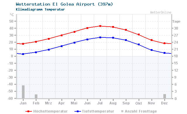 Klimadiagramm Temperatur El Golea Airport (397m)