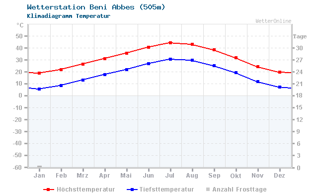 Klimadiagramm Temperatur Beni Abbes (505m)