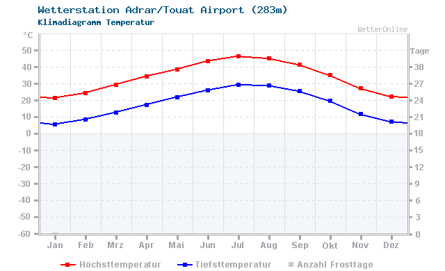 Klimadiagramm Temperatur Adrar/Touat Airport (283m)
