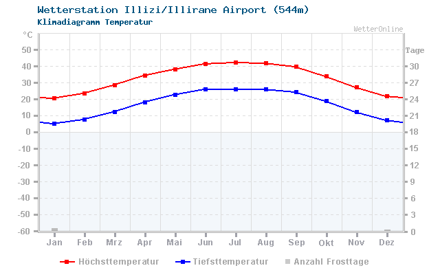 Klimadiagramm Temperatur Illizi/Illirane Airport (544m)