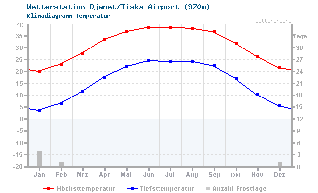 Klimadiagramm Temperatur Djanet/Tiska Airport (970m)