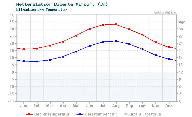 Klimadiagramm Temperatur Bizerte Airport (3m)