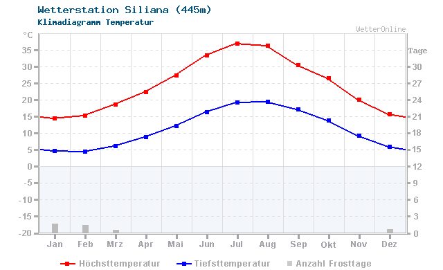Klimadiagramm Temperatur Siliana (445m)