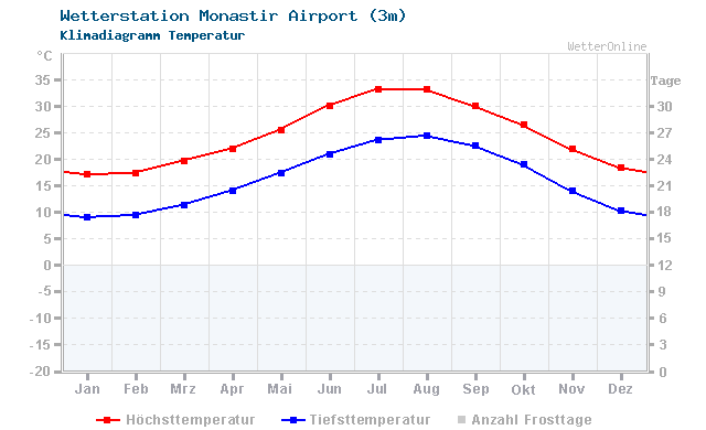 Klimadiagramm Temperatur Monastir Airport (3m)
