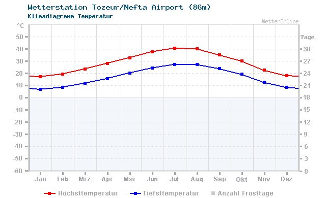 Klimadiagramm Temperatur Tozeur/Nefta Airport (86m)
