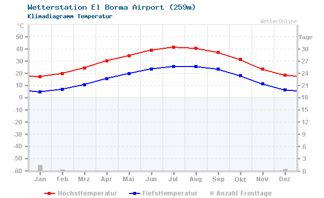 Klimadiagramm Temperatur El Borma Airport (259m)