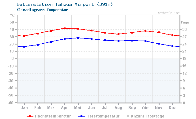 Klimadiagramm Temperatur Tahoua Airport (391m)