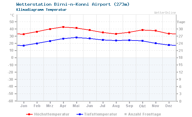 Klimadiagramm Temperatur Birni-n-Konni Airport (273m)