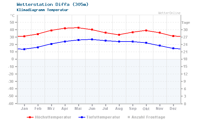 Klimadiagramm Temperatur Diffa (305m)