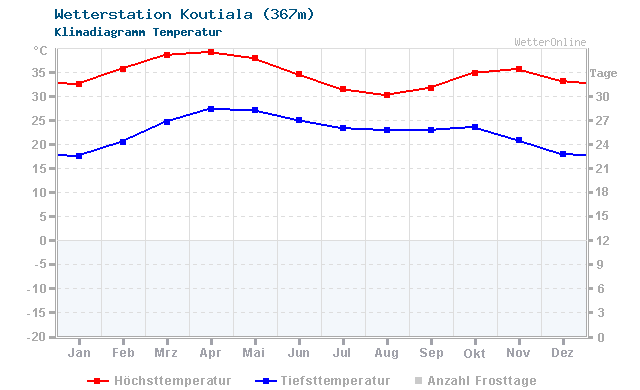 Klimadiagramm Temperatur Koutiala (367m)