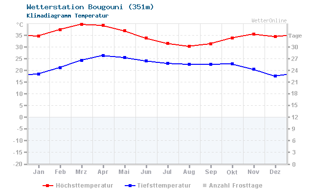 Klimadiagramm Temperatur Bougouni (351m)
