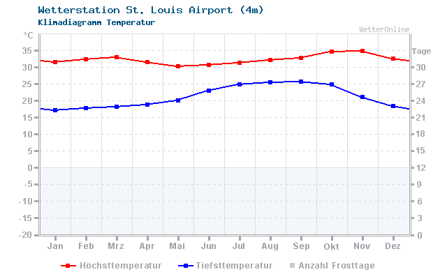 Klimadiagramm Temperatur St. Louis Airport (4m)