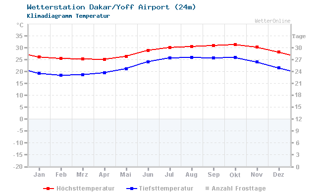 Klimadiagramm Temperatur Dakar/Yoff Airport (24m)