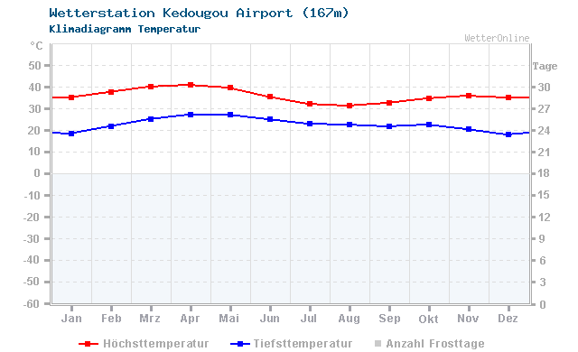 Klimadiagramm Temperatur Kedougou Airport (167m)