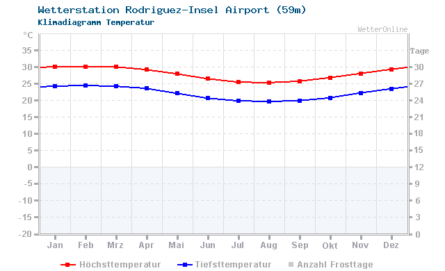 Klimadiagramm Temperatur Rodriguez-Insel Airport (59m)