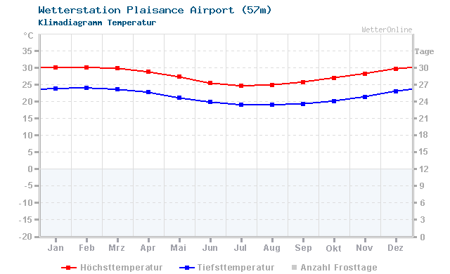 Klimadiagramm Temperatur Plaisance Airport (57m)