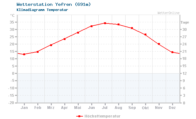 Klimadiagramm Temperatur Yefren (691m)