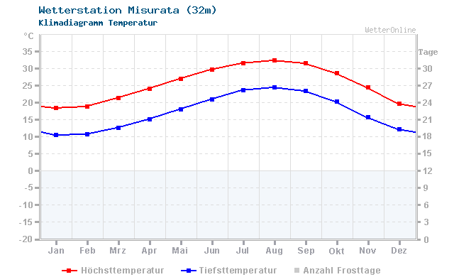 Klimadiagramm Temperatur Misurata (32m)